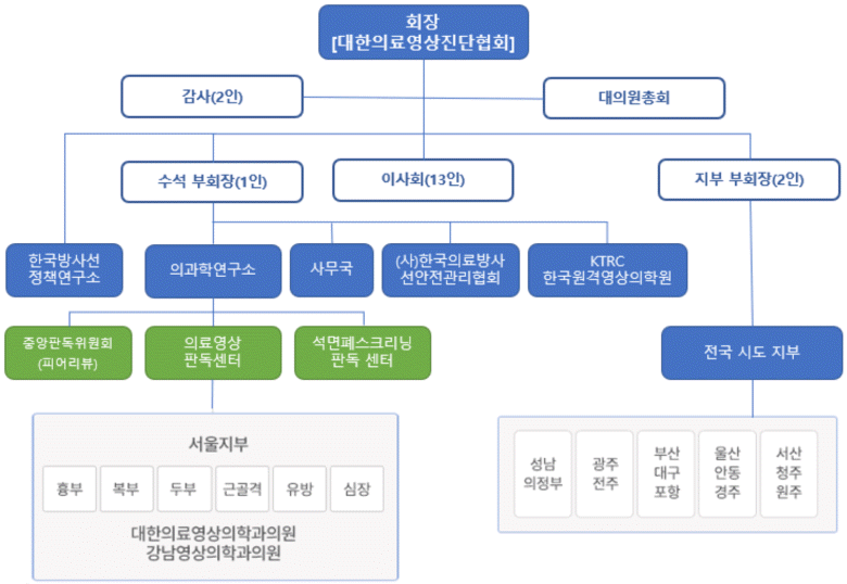 조직도