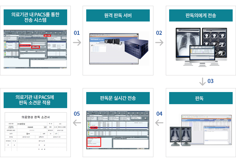이용절차