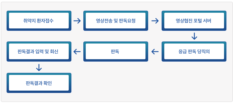 진행과정